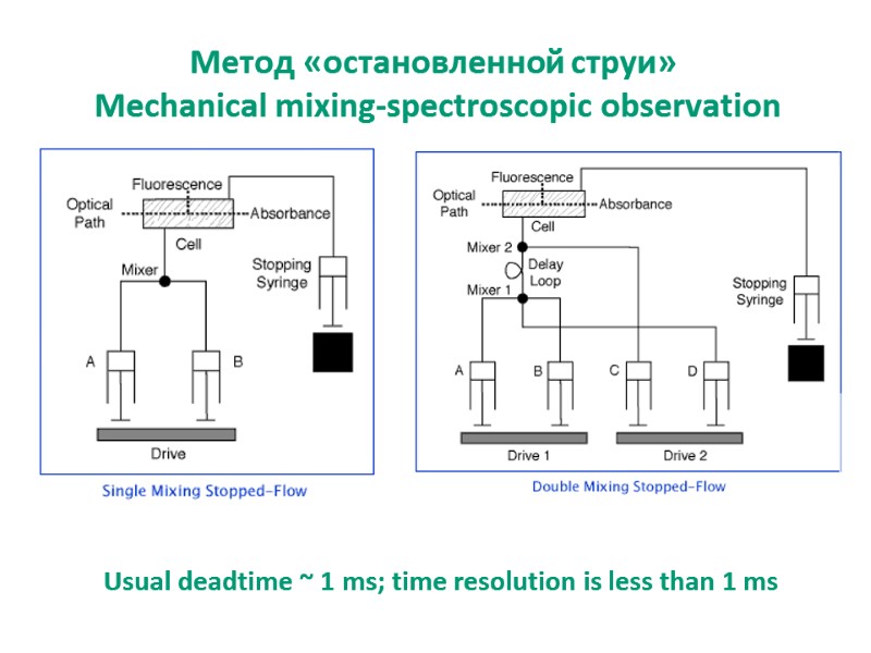 Метод «остановленной струи»  Mechanical mixing-spectroscopic observation Usual deadtime ~ 1 ms; time resolution
